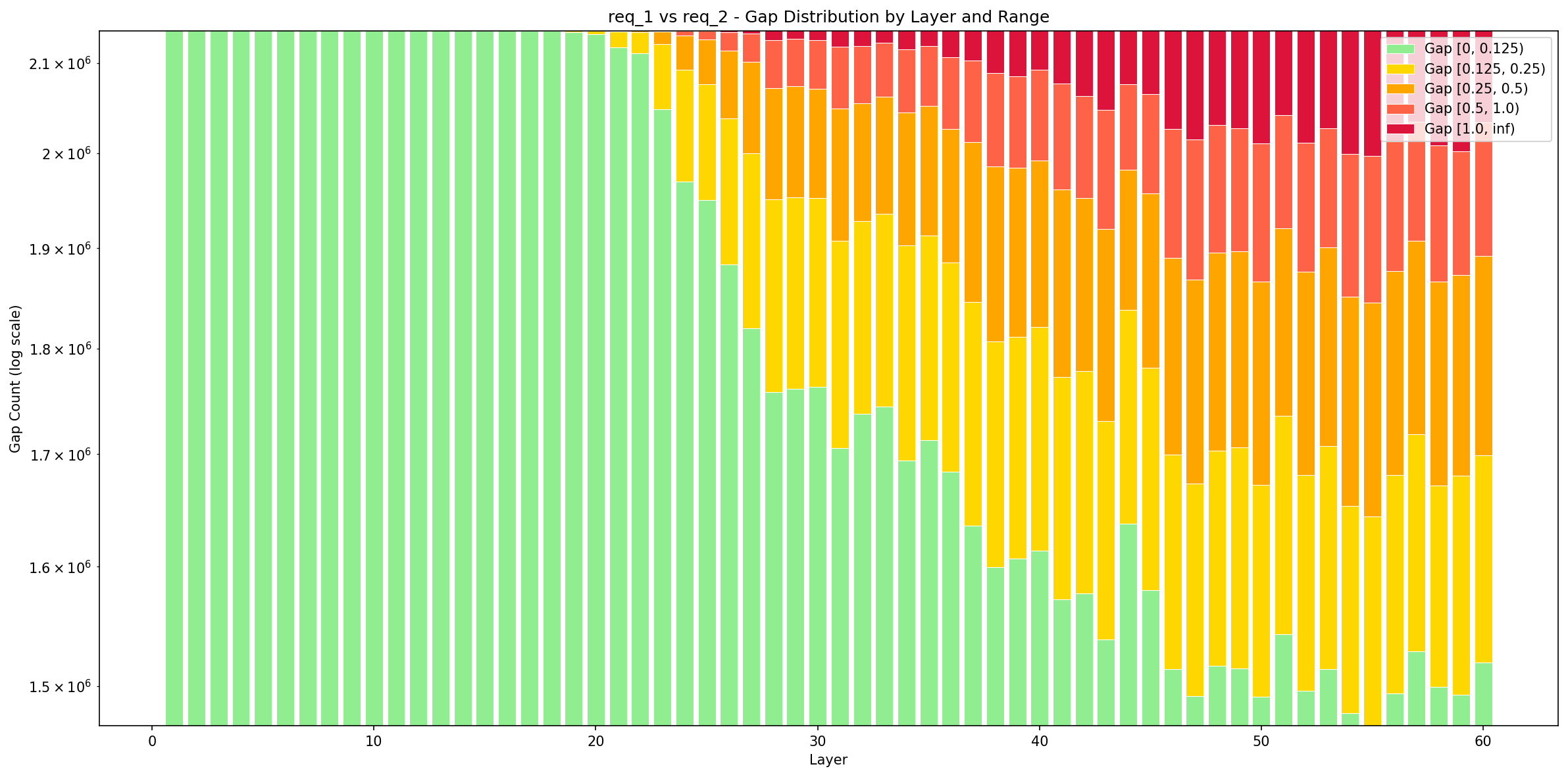两个一样的 req 的逐层输出结果误差范围对比