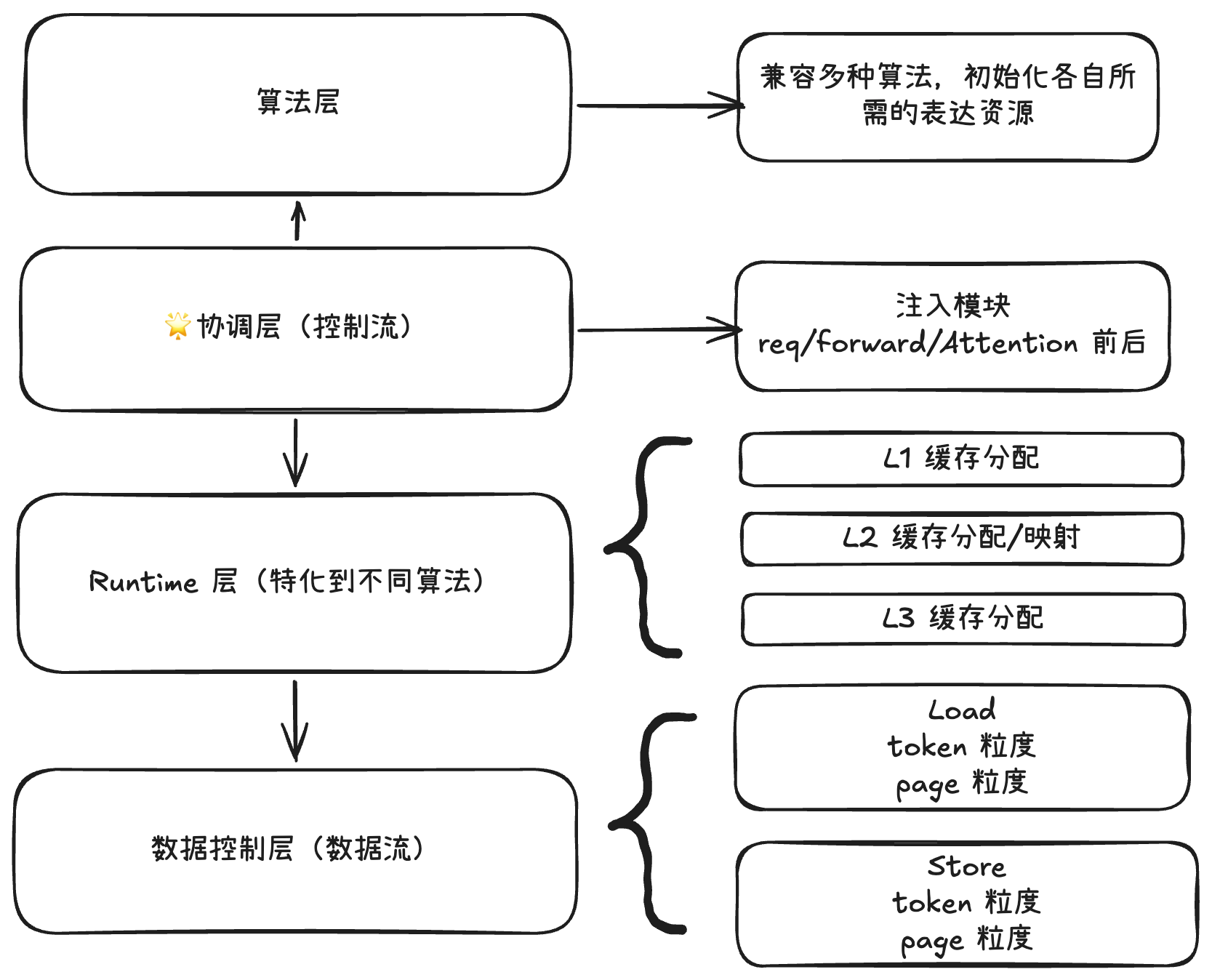 DSA-hicache-新架构
