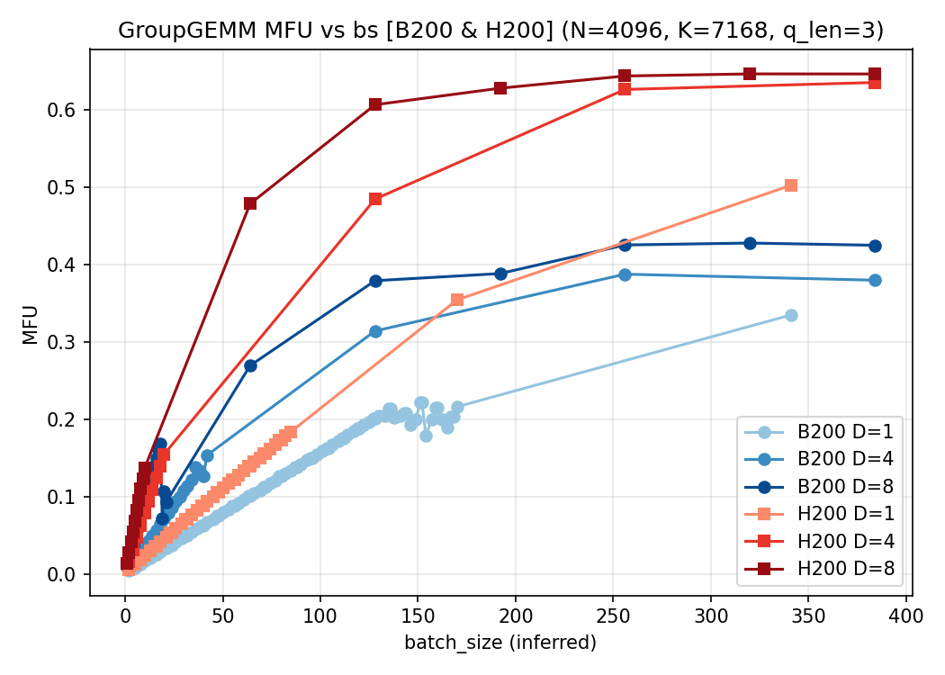 bs_vs_mfu_B200_H200_N4096_K7168 2