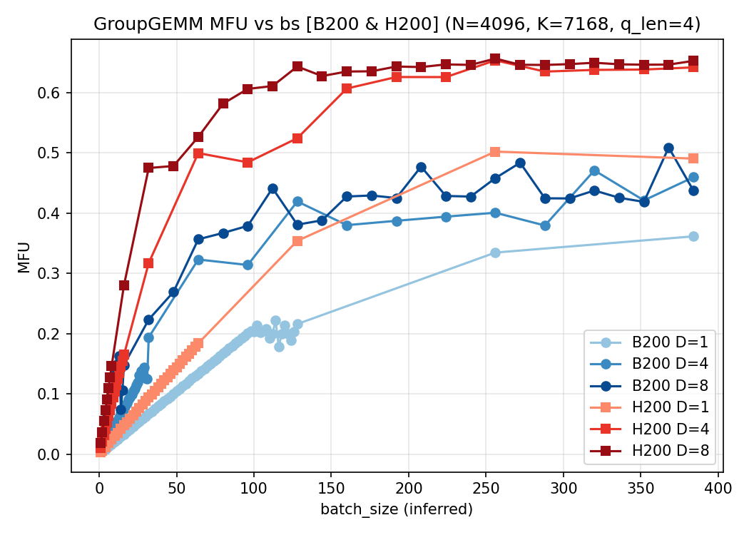 bs_vs_mfu_B200_H200_N4096_K7168 3