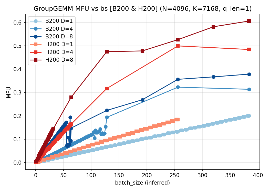 bs_vs_mfu_B200_H200_N4096_K7168