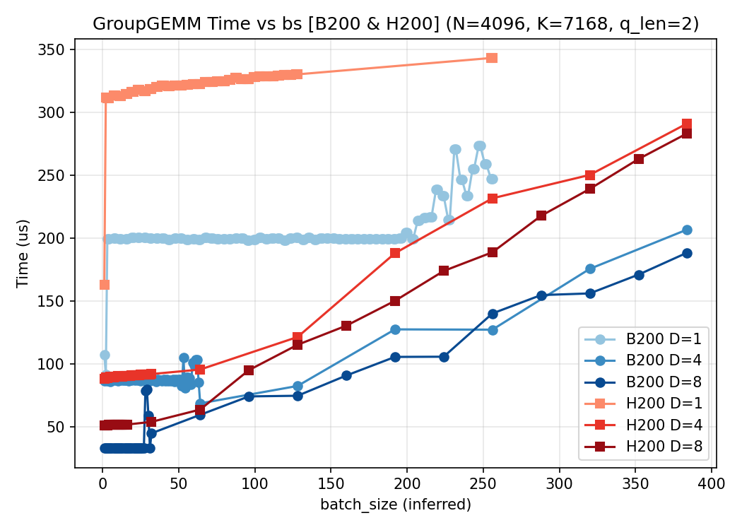 bs_vs_time_B200_H200_N4096_K7168 1