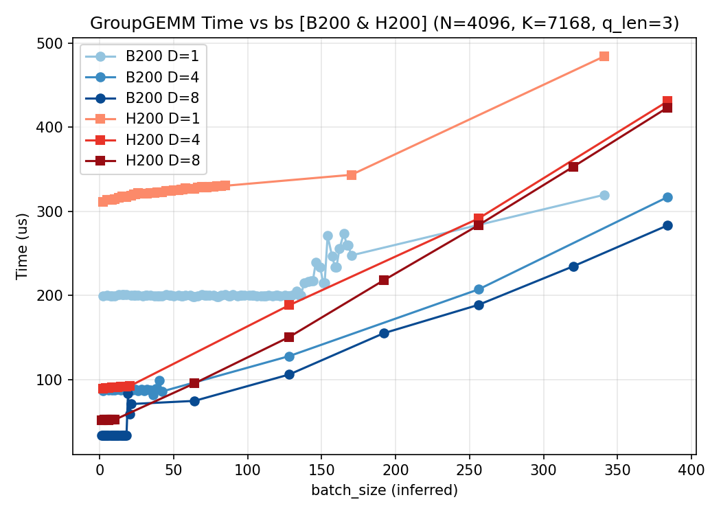 bs_vs_time_B200_H200_N4096_K7168 2