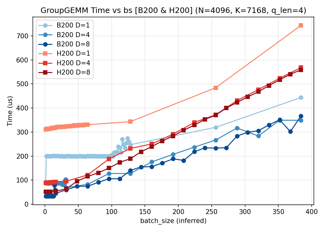 bs_vs_time_B200_H200_N4096_K7168 3