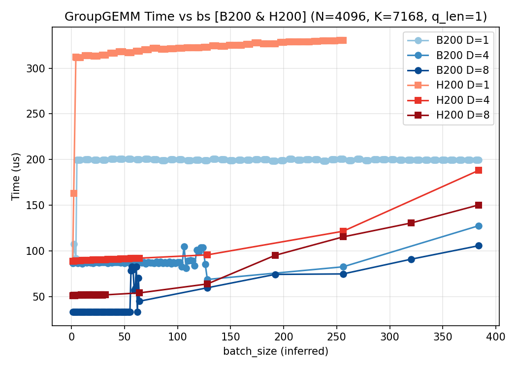 bs_vs_time_B200_H200_N4096_K7168