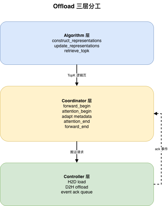 offload-三层分工